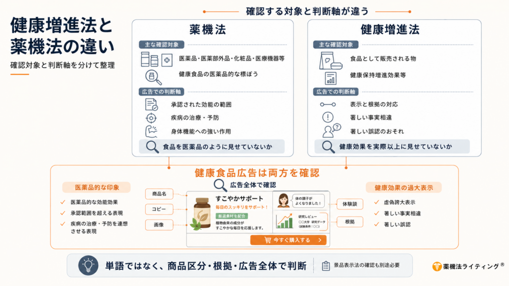 薬機法(医薬品等の効能や承認範囲を規制)と健康増進法(食品の虚偽誇大表示を規制)の役割の違いと、健康食品広告における両方の観点からのチェックポイント(商品名、コピー、体験談、根拠など)を示した図解。「単語ではなく、商品区分・根拠・広告全体で判断する」という要点が強調されている。