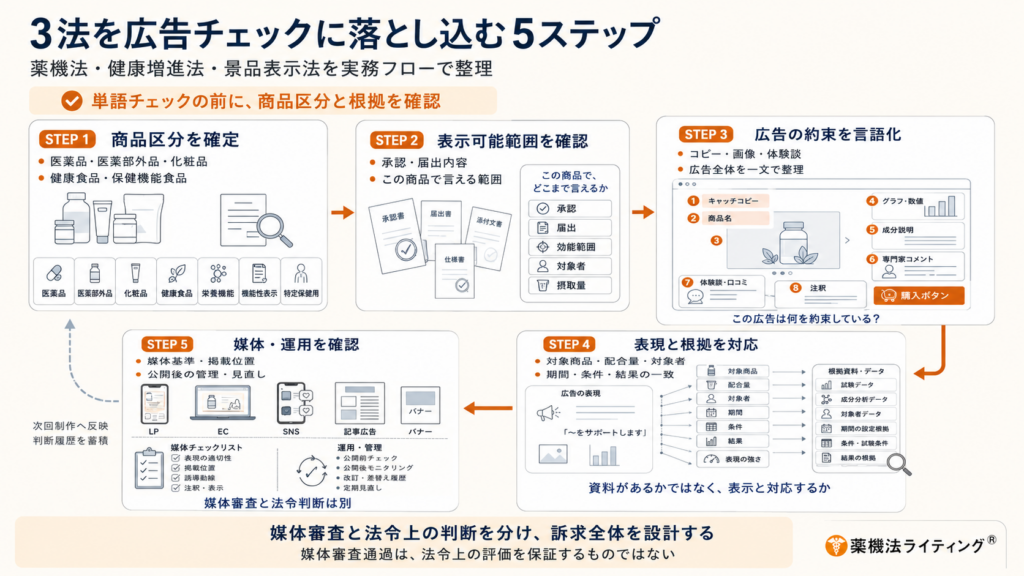 薬機法、健康増進法、景品表示法の3法を広告チェックの実務に落とし込むための5つのステップを示した図解。ステップ1『商品区分を確定』、ステップ2『表示可能範囲を確認』、ステップ3『広告の約束を言語化』、ステップ4『表現と根拠を対応』、ステップ5『媒体・運用を確認』の順で進めるプロセスを図示し、単語チェックではなく、商品区分や根拠、広告全体との整合性から判断することが重要であると解説している。