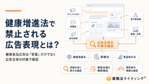 健康食品広告のモック画面を中心に、コピー、画像、体験談、成分説明、注釈、ランキングなどを広告全体で確認する考え方を示した図解。健康増進法に加え、薬機法・景品表示法を横断して確認し、広告主だけでなく制作会社、広告代理店、広告媒体も確認に関わることを整理している。