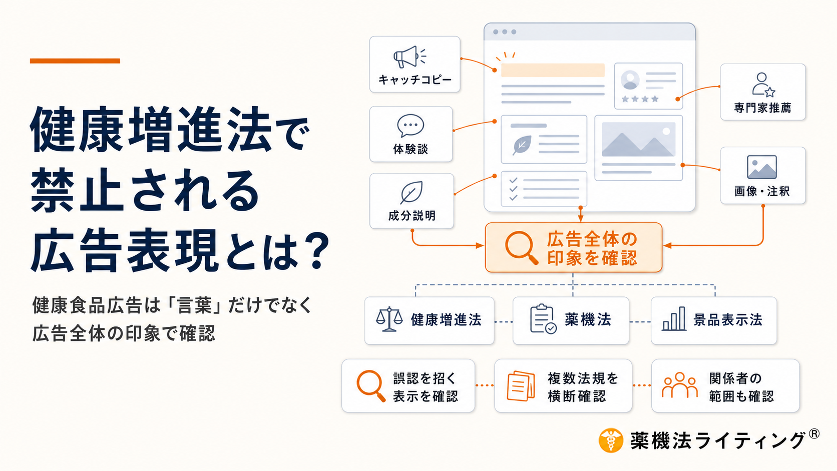 健康食品広告のモック画面を中心に、コピー、画像、体験談、成分説明、注釈、ランキングなどを広告全体で確認する考え方を示した図解。健康増進法に加え、薬機法・景品表示法を横断して確認し、広告主だけでなく制作会社、広告代理店、広告媒体も確認に関わることを整理している。