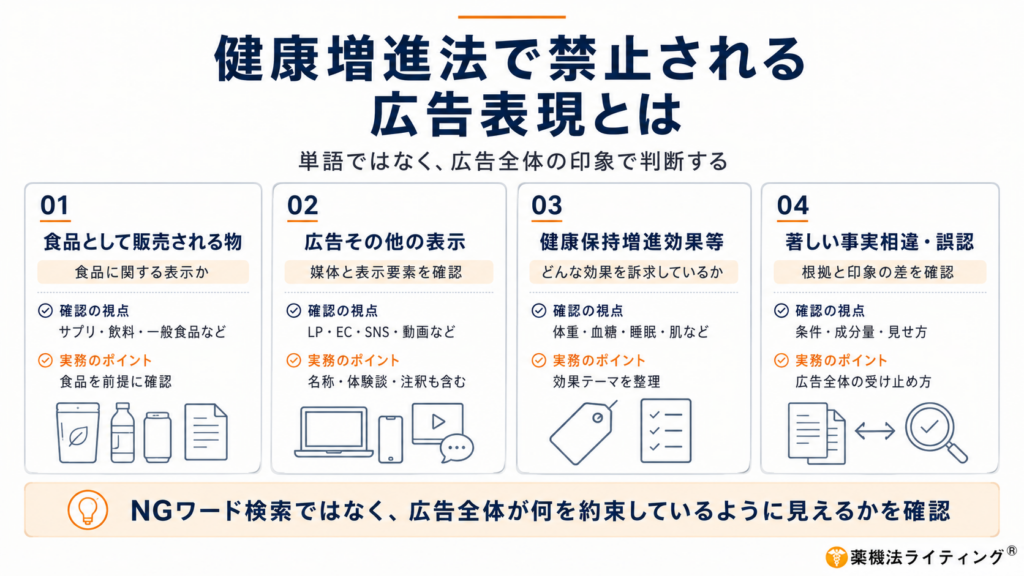 健康増進法で禁止される広告表現を4つの確認要素で整理した図解。食品として販売される物、広告その他の表示、健康保持増進効果等、著しい事実相違・誤認について、それぞれ確認の視点と実務のポイントを示している。下部では、NGワード検索ではなく、広告全体が消費者に何を約束しているように見えるかを確認する重要性をまとめている。