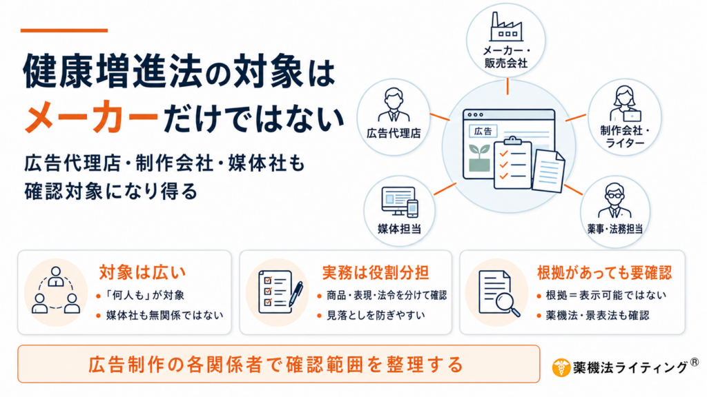 「健康増進法の対象はメーカーだけではない」と題した図解。健康食品広告を中心に、メーカー・販売会社、広告代理店、制作会社・ライター、媒体担当、薬事・法務担当の5者が関係することを示し、「対象は広い」「実務は役割分担」「根拠があっても要確認」の3つの確認ポイントを整理している。