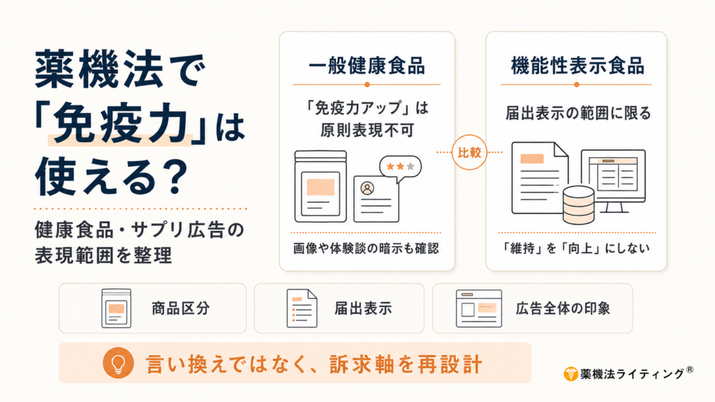 薬機法上、健康食品・サプリ広告で「免疫力」という表現が使えるかを商品区分別に整理した図解。一般健康食品では「免疫力アップ」は原則表現できず、画像や体験談による暗示にも注意が必要と説明している。機能性表示食品は届出表示の範囲に限り、「免疫機能の維持」を「向上」へ拡張しないよう示している。下段に「商品区分」「届出表示」「広告全体の印象」の確認項目を並べ、単なる言い換えではなく、訴求軸そのものを再設計するようまとめている。