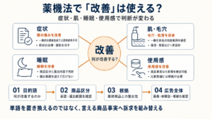 薬機法上、「改善」という表現が使えるかを対象別に整理した図解。中央の「改善—何が改善する?」から、症状、睡眠、肌・毛穴、使用感の4項目へ分岐している。症状の改善は一般的な健康食品では原則使用できず、治療・緩和を示す表現に注意。睡眠は商品区分と届出内容、肌・毛穴は一般化粧品の効能範囲、使用感は商品事実や比較根拠を確認する必要があると説明している。下段では「目的語→商品区分→根拠→広告全体」の順で審査し、単語を置き換えるのではなく、表現できる商品事実に訴求を組み替えるようまとめている。