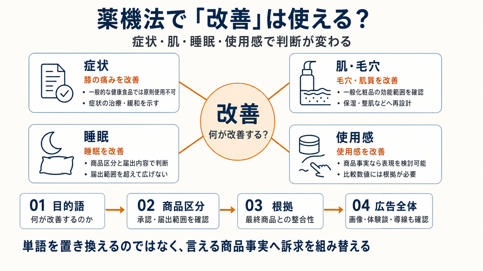 薬機法上、「改善」という表現が使えるかを対象別に整理した図解。中央の「改善—何が改善する?」から、症状、睡眠、肌・毛穴、使用感の4項目へ分岐している。症状の改善は一般的な健康食品では原則使用できず、治療・緩和を示す表現に注意。睡眠は商品区分と届出内容、肌・毛穴は一般化粧品の効能範囲、使用感は商品事実や比較根拠を確認する必要があると説明している。下段では「目的語→商品区分→根拠→広告全体」の順で審査し、単語を置き換えるのではなく、表現できる商品事実に訴求を組み替えるようまとめている。