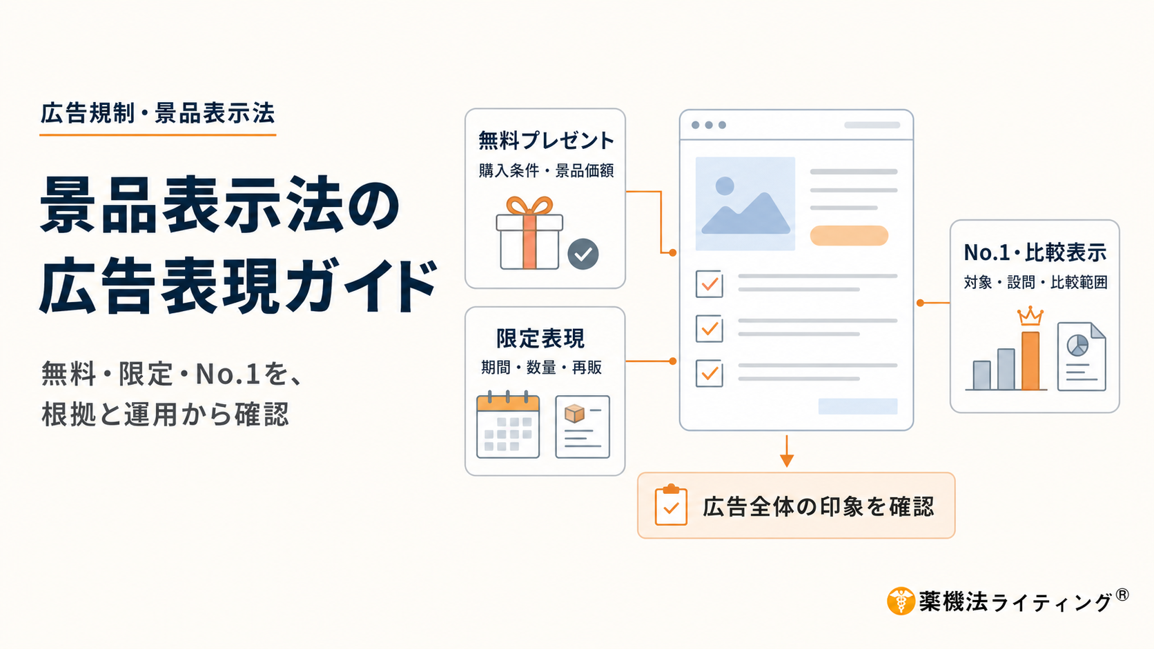 景品表示法の広告表現ガイド」という記事のヘッダー画像。広告でよく使われる「無料プレゼント」「期間限定」「数量限定」「No.1表示」といった訴求表現を、法令遵守・審査の視点から適切に運用するためのガイドラインを象徴するグラフィック