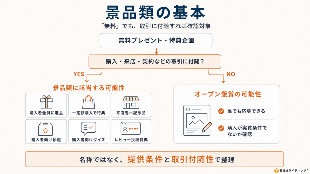 景品表示法における無料プレゼント・特典企画の判断フロー。購入・来店・契約などの取引に付随して提供される場合は景品類に該当する可能性があり、購入者全員へのプレゼント、一定額購入特典、来店記念品、購入者向け抽選・クイズ、レビュー投稿特典などが対象となる。一方、取引を条件とせず誰でも応募できる場合は、オープン懸賞として検討する。