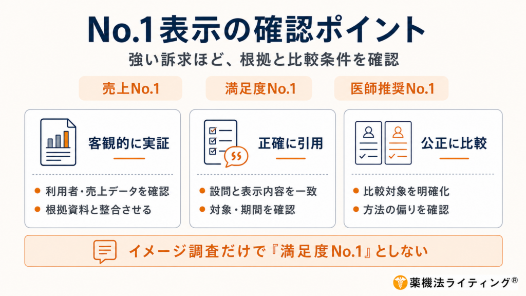 No.1表示やランキング広告において、客観的な根拠データや比較調査の結果を確認する必要性を象徴するグラフィック。ランキングの順位を指し示すアイコンや調査データのチェックリストが配置され、広告表現における信頼性と法令遵守を連想させるデザイン