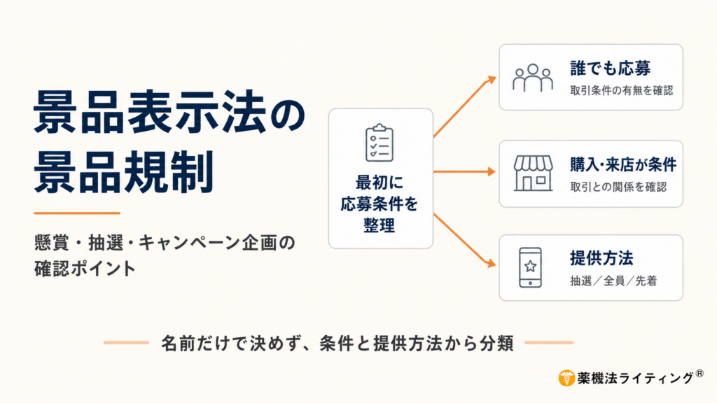 景品表示法の景品規制における、キャンペーン企画の分類と確認手順を示すフローチャート