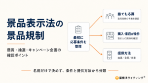 景品表示法の景品規制における、キャンペーン企画の分類と確認手順を示すフローチャート