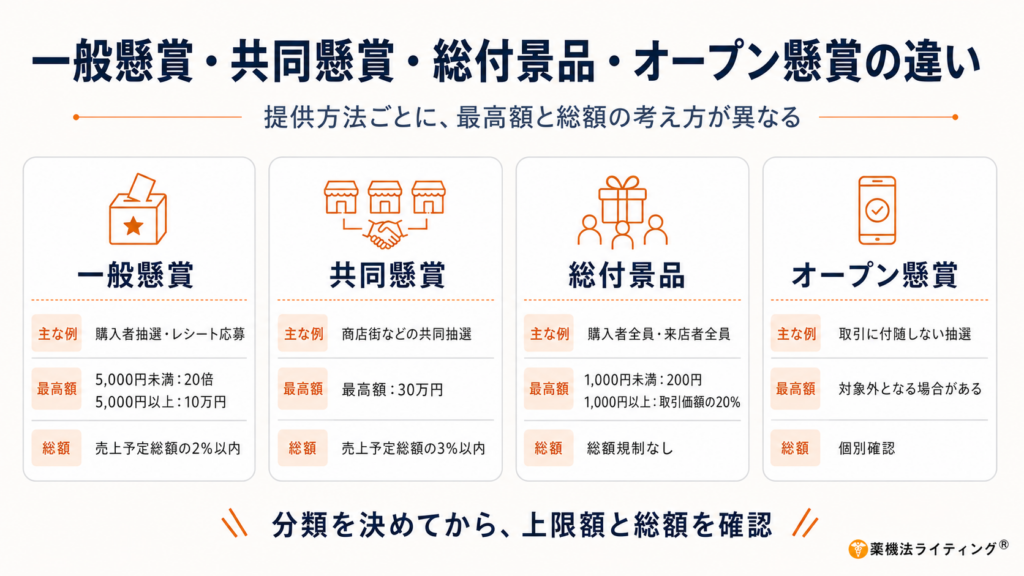 景品表示法における一般懸賞、共同懸賞、総付景品、オープン懸賞の分類とそれぞれの景品上限額を示す一覧図