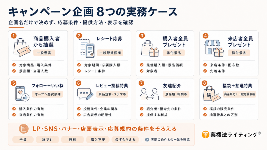 抽選やキャンペーン企画の分類と、企画制作時に確認すべき項目を整理した図解