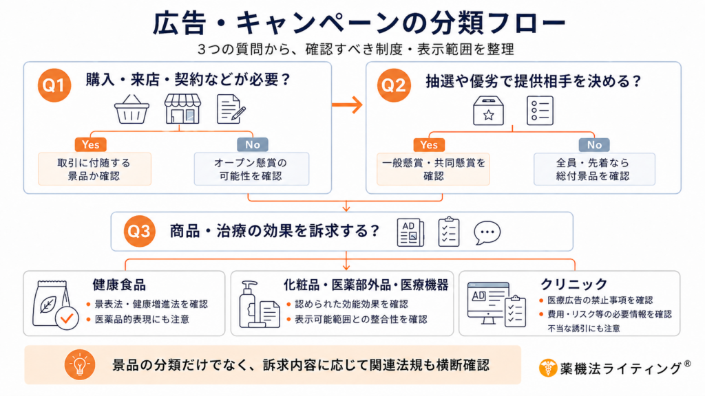 広告・キャンペーン企画時に確認すべき景品規制と広告表現の分類フローを示した図。Q1で購入・来店・契約などの条件があるかを確認し、取引に付随する景品かオープン懸賞の可能性を判断。Q2で抽選や優劣によって提供相手を決めるかを確認し、一般懸賞・共同懸賞または全員・先着で提供する総付景品を分類する。Q3では商品や治療の効果を訴求するかを確認し、健康食品は景品表示法・健康増進法・薬機法、化粧品・医薬部外品・医療機器は認められた効能効果や表示可能範囲、クリニックは医療広告の禁止事項や費用・リスク等の必要情報、不当な誘引を確認する流れを示している。