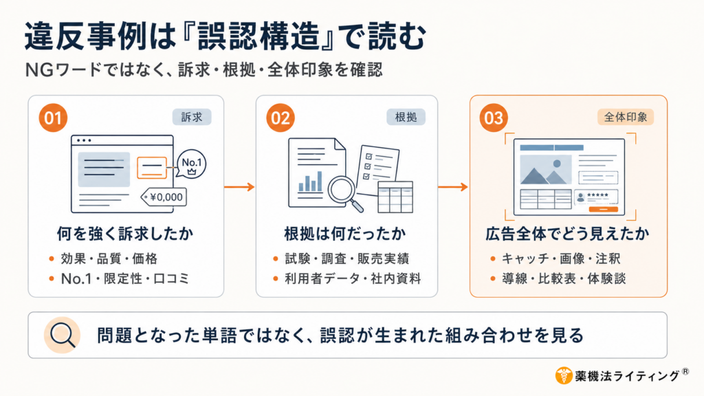景品表示法の違反事例から『誤認構造』を読み解くための3つの視点(訴求内容、根拠、広告全体の印象)を示した図解