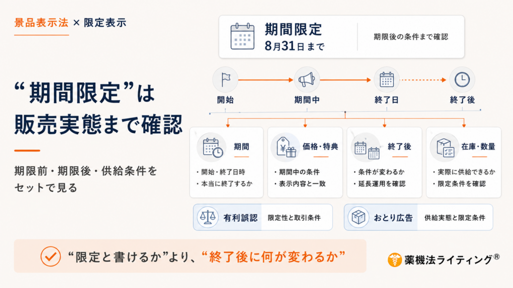 景品表示法に基づき「期間限定」と表示する際のチェックポイントを示すフローチャート。開始から終了後までの期間において、価格・特典、終了後の条件、在庫・数量を正確に把握する必要性を図解している。「有利誤認」や「おとり広告」のリスクを回避するため、「限定と書けるか」ではなく「終了後に何が変わるか」を確認することが重要であるというメッセージが記載されている。