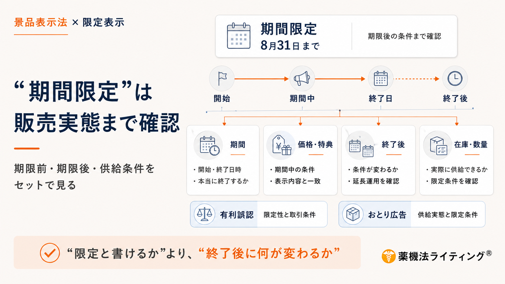景品表示法に基づき「期間限定」と表示する際のチェックポイントを示すフローチャート。開始から終了後までの期間において、価格・特典、終了後の条件、在庫・数量を正確に把握する必要性を図解している。「有利誤認」や「おとり広告」のリスクを回避するため、「限定と書けるか」ではなく「終了後に何が変わるか」を確認することが重要であるというメッセージが記載されている。