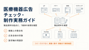 医療機器広告のチェックから制作、審査対応までの実務プロセスを示すフローチャート