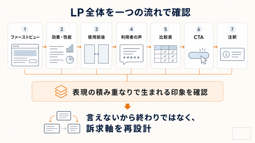 医療機器ランディングページ(LP)の構成要素と制作時の注意点を示した図