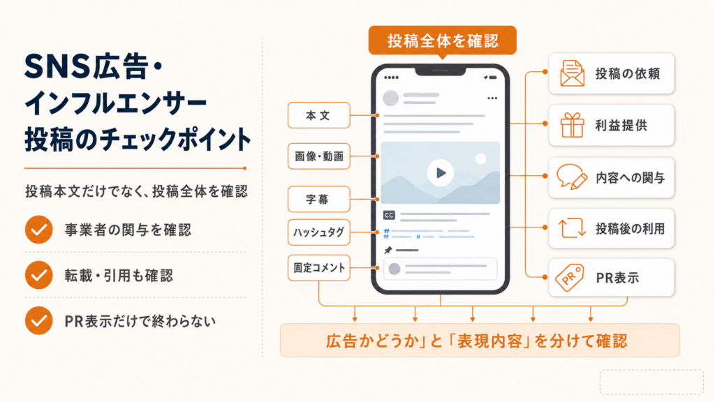 SNS広告やインフルエンサー投稿において、画像・動画・ハッシュタグ・コメント等の構成要素を包括的にチェックする様子を表す概念図