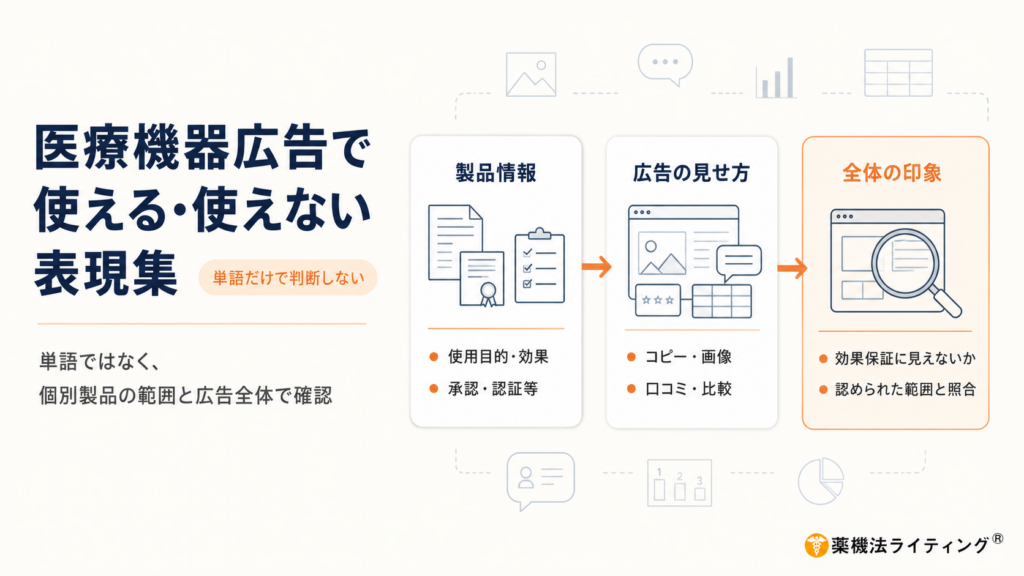 医療機器広告の審査プロセスを示す図解。『製品情報』『広告の見せ方』『全体の印象』という3つのステップで構成されている。左側の『製品情報』には書類とクリップボードのアイコンが描かれ、使用目的・効果や承認・認証情報の確認を示唆。中央の『広告の見せ方』にはウェブページ風の枠内に画像やテキストの配置があり、コピー、画像、口コミ、比較の要素を表す。右側の『全体の印象』には書類を拡大する虫眼鏡のアイコンがあり、効果保証の有無や認められた範囲との照合を促している。全体として、単語だけでなく広告全体で内容を検証すべきというメッセージが図式化されている。