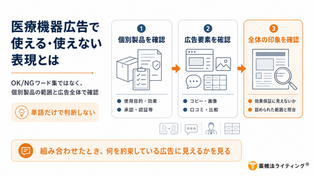 医療機器広告における審査プロセスを示すインフォグラフィック。左から右へ3つのステップで構成されています。
【製品情報(ステップ1)】: 書類とクリップボードのアイコンが配置され、使用目的・効果や承認・認証情報の確認が必要であることを示しています。
【広告の見せ方(ステップ2)】: PCモニター風のアイコン内に画像や吹き出し、表が描かれ、広告コピーや画像、口コミ、比較表といった広告要素の確認を促しています。
【全体の印象(ステップ3)】: 虫眼鏡で書類を拡大するアイコンが描かれ、効果保証に見えないか、認められた効能効果の範囲内か、広告全体としての整合性確認を重要視する姿勢を表しています。
全体として、広告制作において単語単体だけでなく、製品情報と広告要素を組み合わせた『広告全体の印象』を検証することが不可欠であるというメッセージを図式化しています。