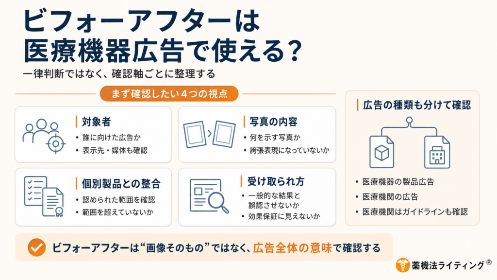 医療機器広告でビフォーアフター画像を使用する際の確認ポイントを整理した図。対象者について誰に向けた広告か、表示先や媒体は何かを確認し、写真の内容について何を示す画像なのか、変化を誇張する表現になっていないかを確認する。さらに個別の医療機器で認められた使用目的・効果・性能の範囲と整合しているか、一般的な結果と誤認させたり効果保証のように受け取られたりしないかを検討する。加えて、医療機器メーカー等による製品広告と医療機関による広告を分けて考え、医療機関の広告では医療広告ガイドラインも確認し、ビフォーアフター画像そのものだけでなく広告全体の意味から適否を判断することが重要であると示している。