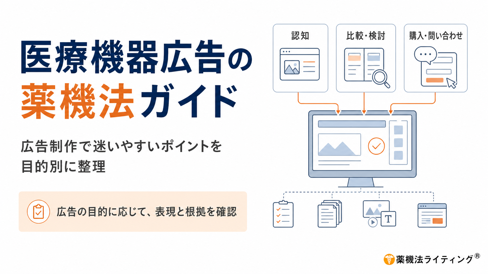 医療機器広告の薬機法ガイドを紹介するアイキャッチ画像。左側に「医療機器広告の薬機法ガイド」と大きく表示し、「広告制作で迷いやすいポイントを目的別に整理」と説明。右側には「認知」「比較・検討」「購入・問い合わせ」の3つの広告目的と、広告制作画面、チェックリスト、根拠資料、広告素材、遷移先ページを表す図解を配置。下部に「広告の目的に応じて、表現と根拠を確認」と記載している。