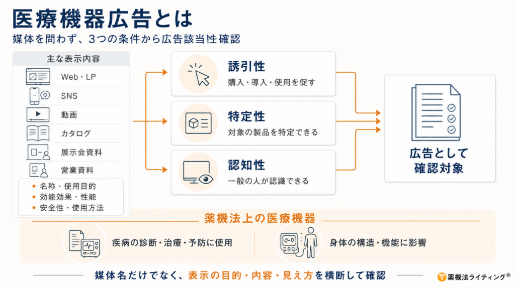 医療機器広告の定義図。製品の名称、使用目的、性能、安全性を伝える情報提供が、誘引性・特定性・認知性の3要件を満たすことで広告と見なされる仕組みを解説した図。