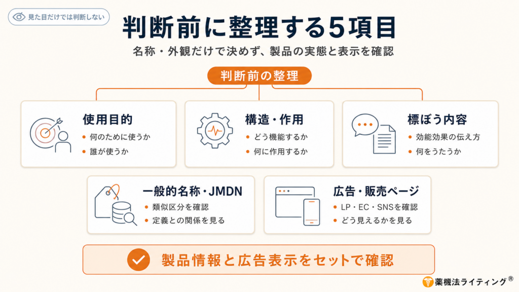 医療機器該当性判断のチェックポイント:製品名や外観だけでなく、使用目的・構造・作用・標ぼう効能・JMDN・広告表示など、多角的な視点から検討が必要であることを示す概念図