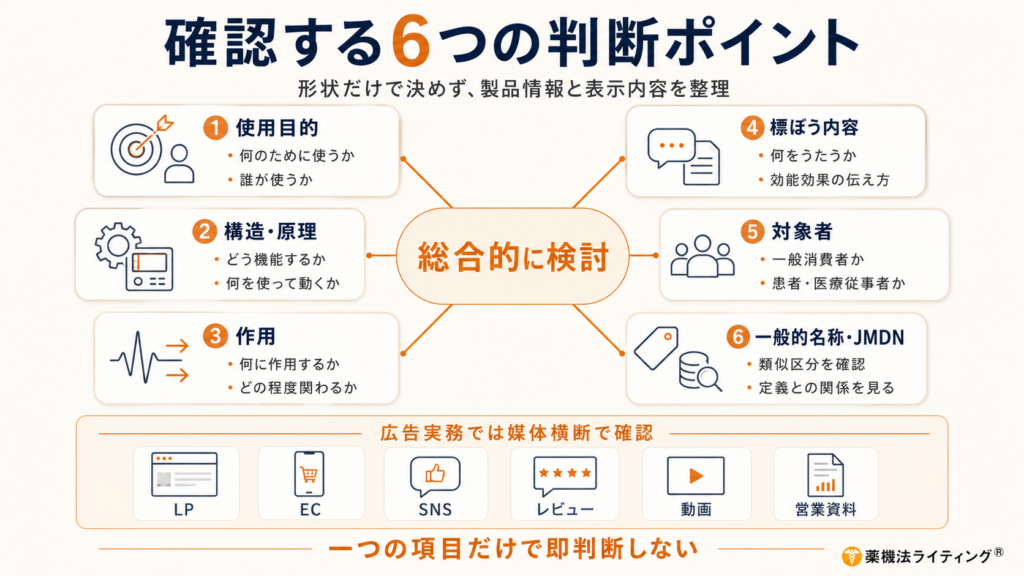 医療機器該当性判断の概念図:製品名や外観だけではなく、使用目的・構造・作用・広告表示など、多角的な視点から総合的に検討が必要であることを示す図