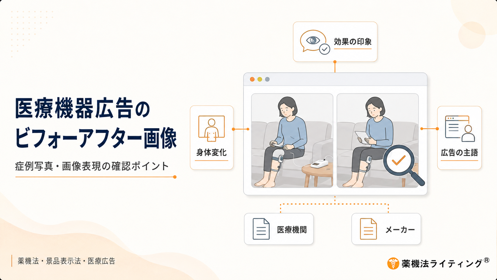 『医療機器広告のビフォーアフター画像』を解説する図解。Web画面上の比較画像を中心に、効果の印象や身体変化、医療機関とメーカーの視点など、広告チェックで確認すべき要素がアイコンで示されている。