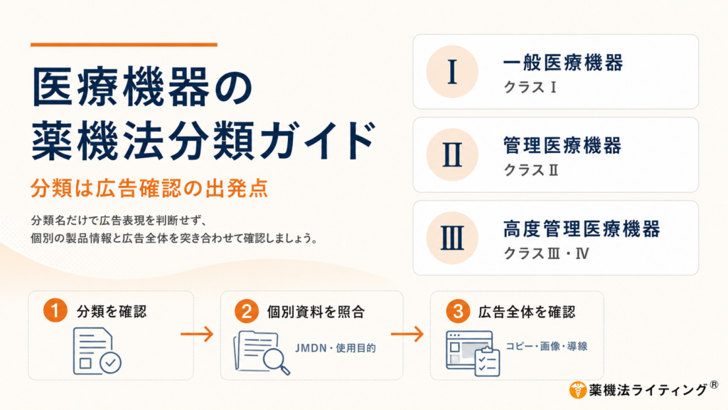 医療機器の薬機法上の分類と、広告確認の出発点を示す図解。中央に『分類は広告確認の出発点』というメッセージを掲げ、右側にはクラスⅠ（一般医療機器）、クラスⅡ（管理医療機器）、クラスⅢ・Ⅳ（高度管理医療機器）の対応表を記載。下部には、広告制作における確認手順を3段階（1.分類を確認、2.JMDNコードや使用目的などの個別資料を照合、3.キャッチコピー・画像・導線などの広告全体を確認）で示すフローチャートが描かれている。