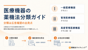 医療機器の薬機法上の分類と、広告確認の出発点を示す図解。中央に『分類は広告確認の出発点』というメッセージを掲げ、右側にはクラスⅠ(一般医療機器)、クラスⅡ(管理医療機器)、クラスⅢ・Ⅳ(高度管理医療機器)の対応表を記載。下部には、広告制作における確認手順を3段階(1.分類を確認、2.JMDNコードや使用目的などの個別資料を照合、3.キャッチコピー・画像・導線などの広告全体を確認)で示すフローチャートが描かれている。