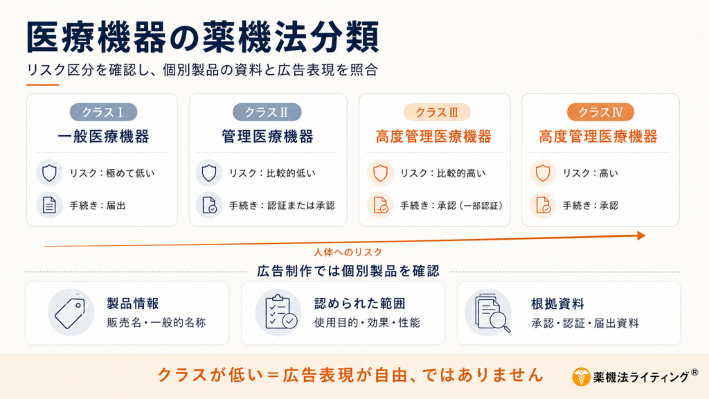薬機法に基づく医療機器の3分類(一般・管理・高度管理)と、それぞれのリスクレベル(クラスⅠ〜Ⅳ)の関係を示す図