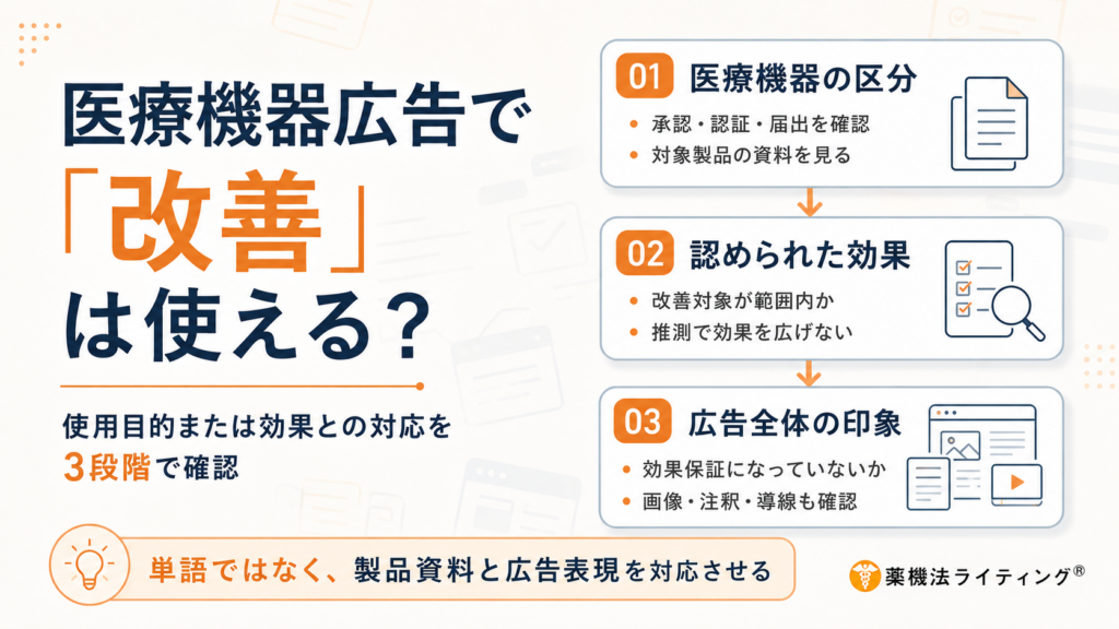 医療機器広告で「改善」という言葉を使用できるか判断するための3ステップを解説した図解。 医療機器の区分：承認・認証・届出を確認し、対象製品の資料を見る。 認められた効果：改善対象が範囲内か確認し、推測で効果を広げない。 広告全体の印象：効果保証になっていないか確認し、画像・注釈・導線も確認する。 下部に「単語ではなく、製品資料と広告表現を対応させる」という指針が記載されています。