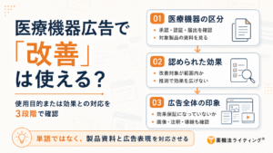 医療機器広告で「改善」という言葉を使用できるか判断するための3ステップを解説した図解。 医療機器の区分:承認・認証・届出を確認し、対象製品の資料を見る。 認められた効果:改善対象が範囲内か確認し、推測で効果を広げない。 広告全体の印象:効果保証になっていないか確認し、画像・注釈・導線も確認する。 下部に「単語ではなく、製品資料と広告表現を対応させる」という指針が記載されています。