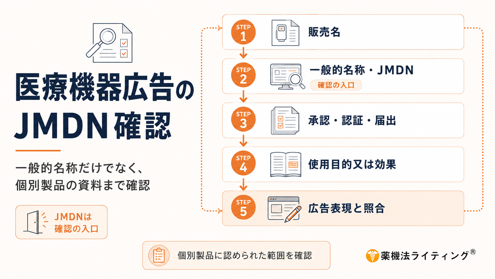 医療機器広告制作におけるJMDNコード確認フローチャート。以下の5つのステップが示されています:1. 販売名の確認、2. 一般的名称・JMDNの確認(確認の入口)、3. 承認・認証・届出情報の確認、4. 使用目的または効果の確認、5. 広告表現との照合。全体として『一般的名称だけでなく、個別製品の資料まで確認し、認められた範囲を確認する』ことが重要であると解説されています。