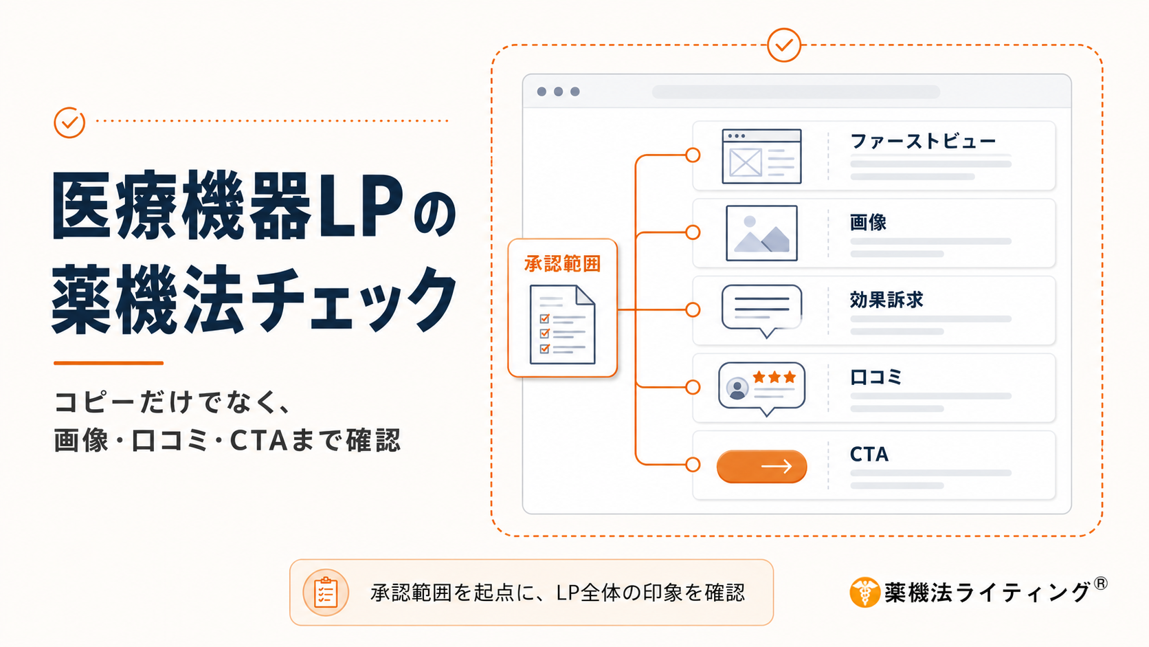 医療機器LPを薬機法の観点から確認するポイントを整理した図。まず製品の承認・認証・届出内容と使用目的または効果の範囲を起点にし、ファーストビュー、画像、効果訴求、口コミ、CTAまでLP全体を確認する。承認範囲内の表現であっても、強い断定表現やビフォーアフター、体験談、臨床データ、購入直前のCTAなどを組み合わせることで、効果を保証したり承認範囲を超える効能を暗示したりする可能性がある。医療機器LPではコピー単体ではなく、人物写真、グラフ、口コミ、注釈、導線を含めた広告全体の印象から、薬機法66条の虚偽・誇大広告や承認範囲逸脱のリスクを確認することが重要であると示している。
