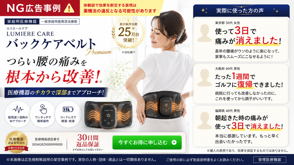家庭用医療機器LPで、口コミや体験談を使って効果発現の早さや治療結果を断定的に訴求するNG広告事例。腰に装着する家庭用低周波治療器「LUMIERE CARE バックケアベルト Premium」と使用イメージを掲載し、「つらい腰の痛みを根本から改善」「医療機器のチカラで深部までアプローチ」といった効果訴求に加え、実際に使った方の声として「使って3日で痛みが消えました」「たった1週間でゴルフに復帰できました」「朝起きた時の痛みが使って3日で消えました」などの体験談を掲載している。医療機器広告では、実際の購入者レビューであっても、効果発現までの期間や痛みの消失、治療結果を保証するような口コミを効能効果の証拠として使用すると、薬機法上の誤認を招くおそれがある。『個人の感想であり効果を保証するものではない』という注釈だけでは解消されず、口コミは効能効果そのものではなく、購入体験や使用感など別の情報に整理する必要があることを示した不適切事例である。