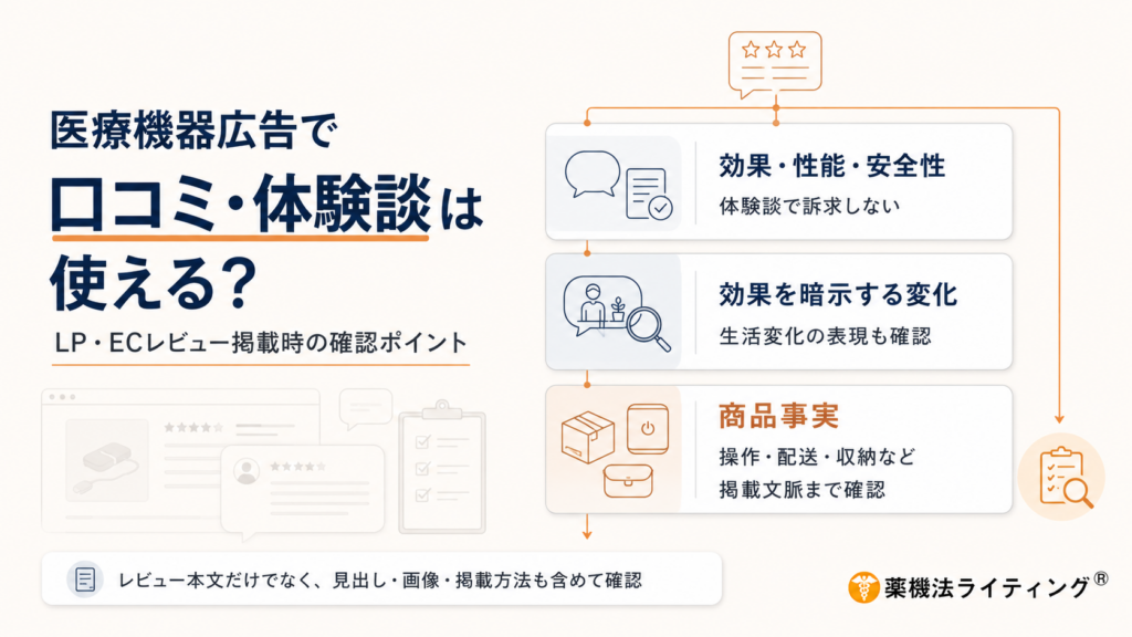 医療機器広告における口コミ・体験談掲載の判断基準を示す図解。口コミの内容を『効果・性能・安全性』『効果を暗示する変化』『商品事実』の3段階に分類し、それぞれの訴求可否と確認事項を提示しています。下部には、レビュー本文だけでなく、見出し・画像・掲載方法を含めて広告全体で判断すべきという注意書きが記載されています。