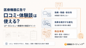 医療機器広告における口コミ・体験談掲載の判断基準を示す図解。口コミの内容を『効果・性能・安全性』『効果を暗示する変化』『商品事実』の3段階に分類し、それぞれの訴求可否と確認事項を提示しています。下部には、レビュー本文だけでなく、見出し・画像・掲載方法を含めて広告全体で判断すべきという注意書きが記載されています。