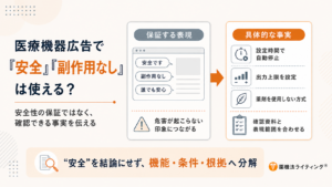医療機器広告における「安全」「副作用なし」表現に関する解説図。左側にタイトル「医療機器広告で『安全』『副作用なし』は使える?」と、「安全性の保証ではなく、確認できる事実を伝える」という指針が記載されている。中央の「保証する表現」欄には、「安全です」「副作用なし」「誰でも安心」といった避けるべき表現が例示され、「危害が起こらない印象につながる」という注意が記されている。右側の「具体的な事実」欄には、「設定時間で自動停止」「出力上限を設定」「薬剤を使用しない方式」「確認資料と表現範囲を合わせる」という推奨される事実ベースの表現が挙げられている。下部には「“安全”を結論にせず、機能・条件・根拠へ分解」という要約メッセージと「薬機法ライティング」のロゴが配置されている。