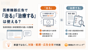 医療機器広告における『治る』と『治療する』の表現の可否について解説する図。左側に『医療機器広告で「治る」「治療する」は使える?』というタイトル。中央に『治る』の禁止事項(結果の断定、効果保証)、右側に『治療する』の注意点(承認・認証範囲の確認、正確な対象・結果の表示)が示され、下部に『単語ではなく、対象・範囲・広告全体で判断』という重要ポイントが記載されている。