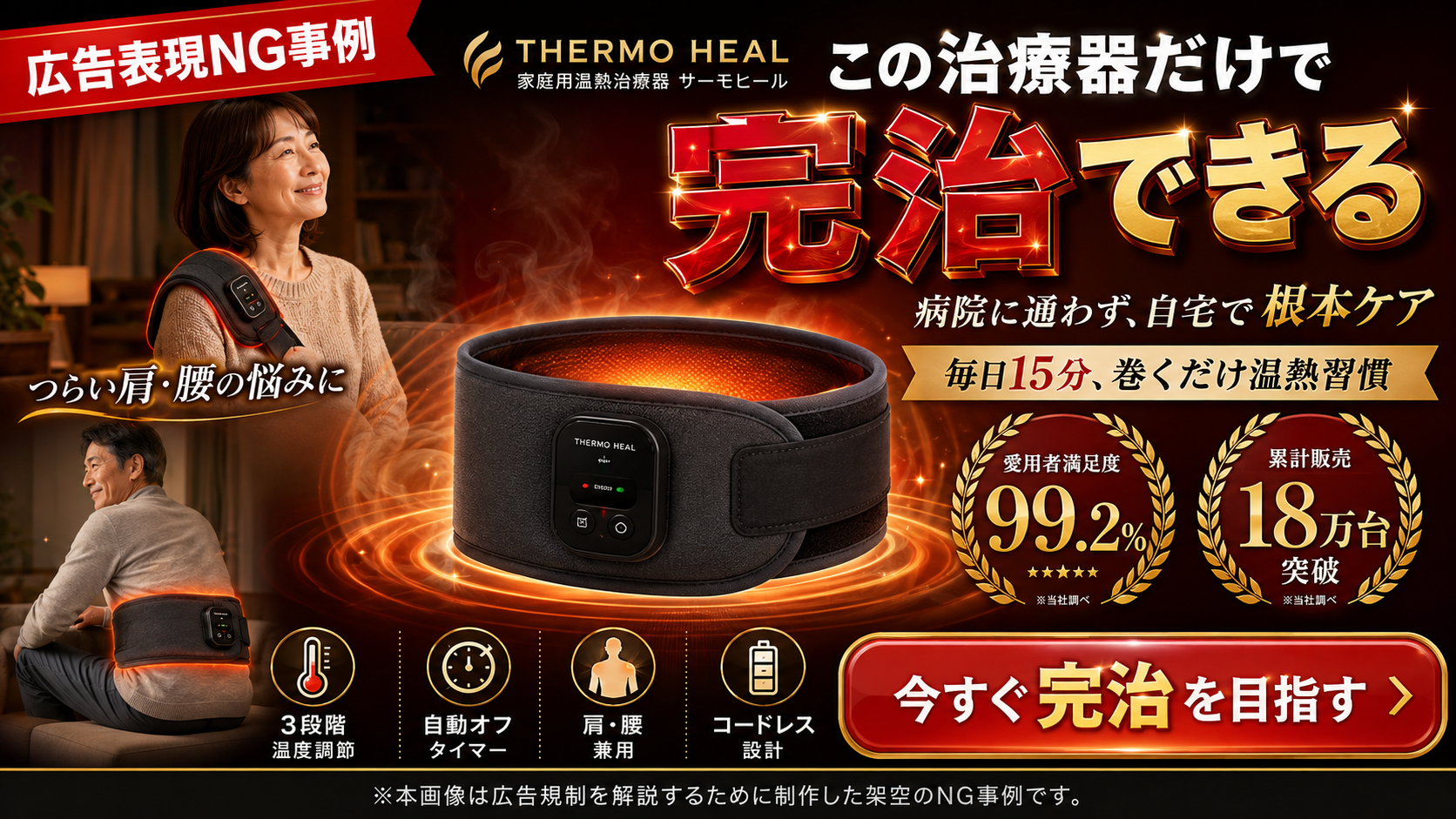 家庭用温熱治療器の広告で「治療する」と表現する際のNG事例を示したイメージ。家庭用温熱治療器は患部に温熱を与えて治療することを目的とした医療機器であり、承認・認証された使用目的や効能効果の範囲内で用途を説明することはできる。一方で、「この治療器だけで完治できる」「病院に通わず自宅で根本ケア」「今すぐ完治を目指す」など、治療結果を保証したり、医療機関での診療に代わるような印象を与えたりする表現は問題となる。画像では家庭用温熱治療器の装着例と、満足度や販売実績などの訴求を組み合わせ、承認・認証範囲を超えた治療効果や完治を期待させる医療機器広告のNG例を示している。