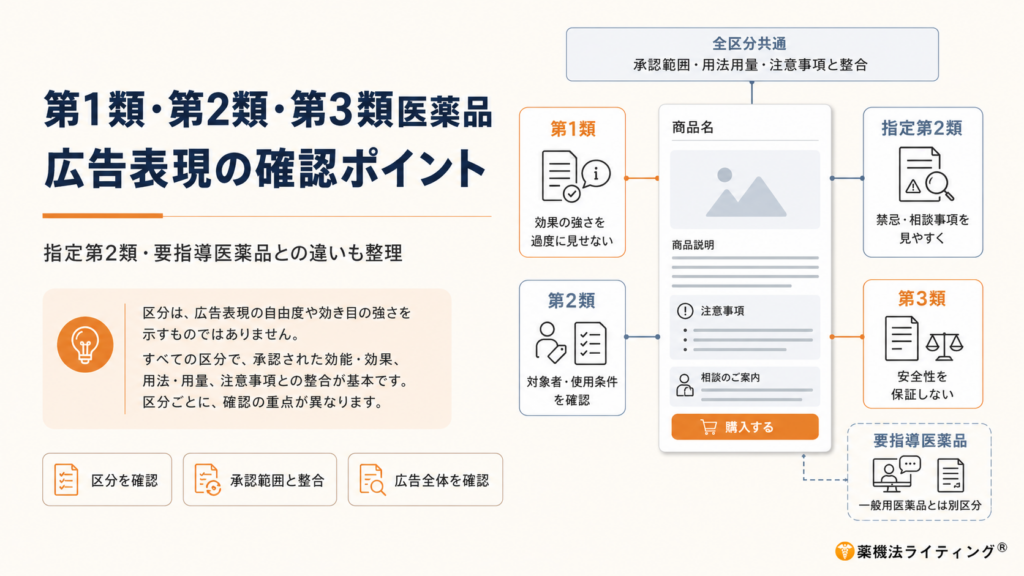 「第1類・第2類・第3類医薬品 広告表現の確認ポイント」というタイトルの図解。医薬品の各区分（第1類、第2類、指定第2類、第3類）において、広告制作時にチェックすべき重点項目と、すべての区分に共通する基本ルールを示している。 中央にはEC商品ページのレイアウト例があり、各区分から以下の注意点が示されている： 第1類： 効果の強さを過度に見せない 第2類： 対象者や使用条件を確認する 指定第2類： 禁忌や相談事項を見やすく提示する 第3類： 安全性を保証する表現を避ける 図の左側には、「区分は広告表現の自由度を示すものではなく、確認の重点を知るための入口である」というメッセージが記載されている。また、すべての区分において「承認範囲、用法用量、注意事項との整合」が基本であることも明記されている。右下には要指導医薬品が一般用医薬品とは別区分であることの注釈がある。