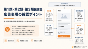 「第1類・第2類・第3類医薬品 広告表現の確認ポイント」というタイトルの図解。医薬品の各区分(第1類、第2類、指定第2類、第3類)において、広告制作時にチェックすべき重点項目と、すべての区分に共通する基本ルールを示している。 中央にはEC商品ページのレイアウト例があり、各区分から以下の注意点が示されている: 第1類: 効果の強さを過度に見せない 第2類: 対象者や使用条件を確認する 指定第2類: 禁忌や相談事項を見やすく提示する 第3類: 安全性を保証する表現を避ける 図の左側には、「区分は広告表現の自由度を示すものではなく、確認の重点を知るための入口である」というメッセージが記載されている。また、すべての区分において「承認範囲、用法用量、注意事項との整合」が基本であることも明記されている。右下には要指導医薬品が一般用医薬品とは別区分であることの注釈がある。