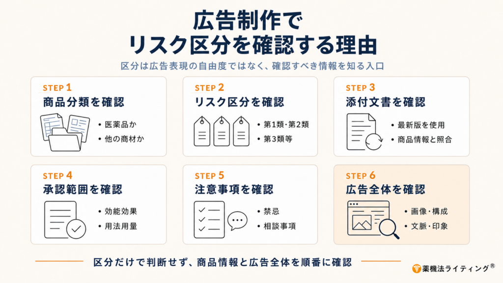 「広告制作でリスク区分を確認する理由」というタイトルのフローチャート。広告制作において、リスク区分を判断の「入口」として捉え、以下の6つの順序で確認するプロセスが図示されている。
商品分類を確認(医薬品か他の商材か)
リスク区分を確認(第1類・第2類・第3類等)
添付文書を確認(最新版を使用し商品情報と照合)
承認範囲を確認(効能効果・用法用量)
注意事項を確認(禁忌・相談事項)
広告全体を確認(画像・構成・文脈・印象)
図の下部には、「区分だけで判断せず、商品情報と広告全体を順番に確認」という補足メッセージが記載されている。
