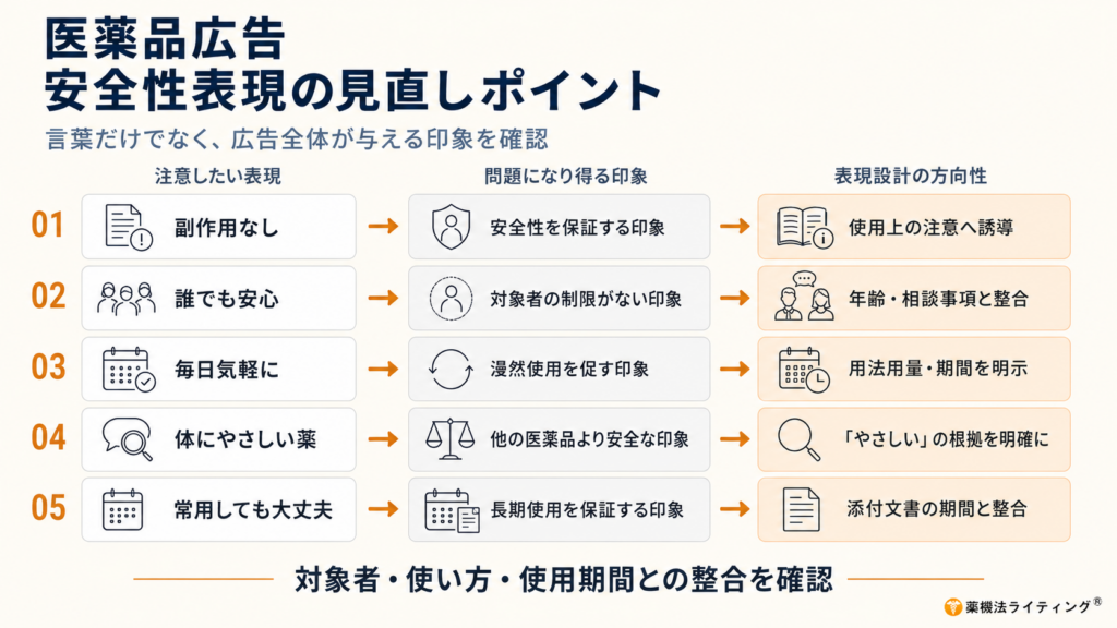 「医薬品広告 安全性表現の見直しポイント」というタイトルの図。言葉だけでなく、広告全体が与える印象を確認するための5つの視点について、表形式でまとめている。
左から順に「注意したい表現」「問題になり得る印象」「表現設計の方向性」として、以下の5項目が示されている。
「副作用なし」→ 安全性を保証する印象 → 使用上の注意へ誘導
「誰でも安心」→ 対象者の制限がない印象 → 年齢・相談事項と整合
「毎日気軽に」→ 漫然使用を促す印象 → 用法用量・期間を明示
「体にやさしい薬」→ 他の医薬品より安全な印象 → 「やさしい」の根拠を明確に
「常用しても大丈夫」→ 長期使用を保証する印象 → 添付文書の期間と整合
図の下部には、「対象者・使い方・使用期間との整合を確認」という補足メッセージが記載されている。