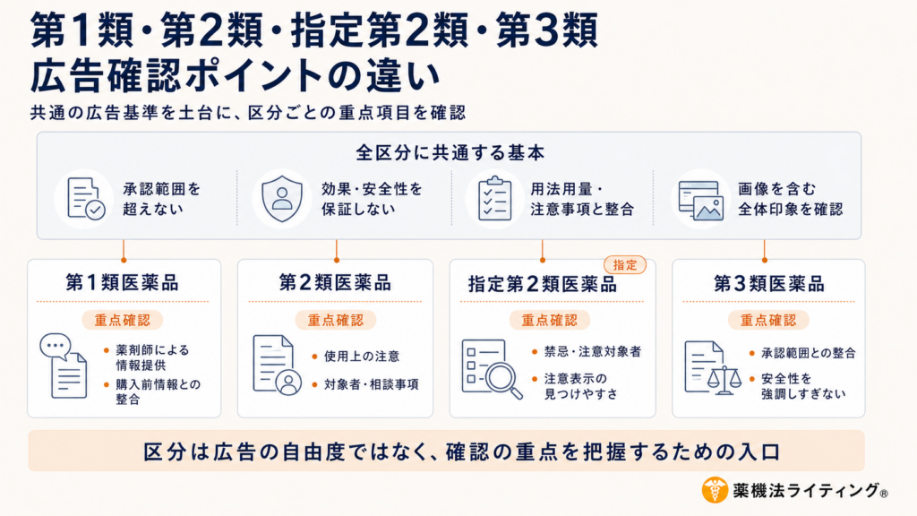 「第1類・第2類・指定第2類・第3類 広告確認ポイントの違い」というタイトルの図解。医薬品広告において、すべての区分で共通する基本事項と、各区分ごとに特に重点を置くべき確認項目が示されている。
すべての区分で共通する基本事項として、以下の4点が挙げられている。
承認範囲を超えない
効果・安全性を保証しない
用法用量・注意事項と整合
画像を含む全体印象を確認
各区分の重点確認項目は以下の通り。
第1類医薬品:薬剤師による情報提供、購入前情報との整合
第2類医薬品:使用上の注意、対象者・相談事項
指定第2類医薬品:禁忌・注意対象者、注意表示の見つけやすさ
第3類医薬品:承認範囲との整合、安全性を強調しすぎない
図の下部には、「区分は広告の自由度ではなく、確認の重点を把握するための入口」という補足メッセージが記載されている。