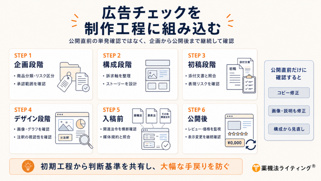 「広告チェックを制作工程に組み込む」ための6ステップを示すフローチャート。公開直前の単発確認ではなく、企画から公開後まで継続的にチェックを行う重要性が示されています。
工程は以下の6段階です。
企画段階:商品分類・リスク区分と承認範囲の確認
構成段階:訴求軸の整理とストーリー設計
初稿段階:添付文書との照合と表現リスクの確認
デザイン段階:画像・グラフ・注釈の視認性確認
入稿前:関連法令の横断確認と媒体規約との照合
公開後:レビュー・価格の監視と表示変更の継続確認
図の右側には、「公開直前だけの確認」は構成からの見直しが必要になり、修正コストが大幅に膨らむリスクが示されています。図の下部には、「初期工程から判断基準を共有し、大幅な手戻りを防ぐ」という実務上の教訓がメッセージとして記載されています。